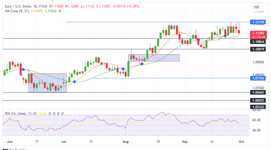 EURUSD Consolidates as Buyers Lose Focus Below 1.12150 Key Level