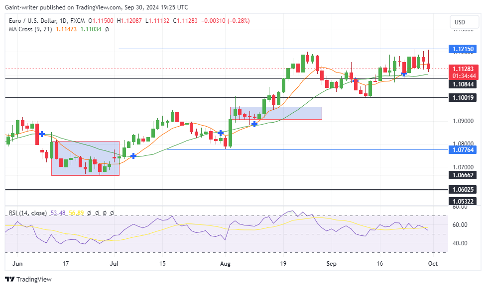 EURUSD Consolidates as Buyers Lose Focus Below 1.12150 Key Level
