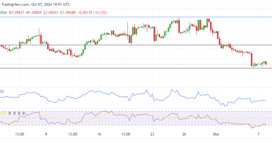 EURUSD Sellers Pause as Buyers React at the 1.09490 Level