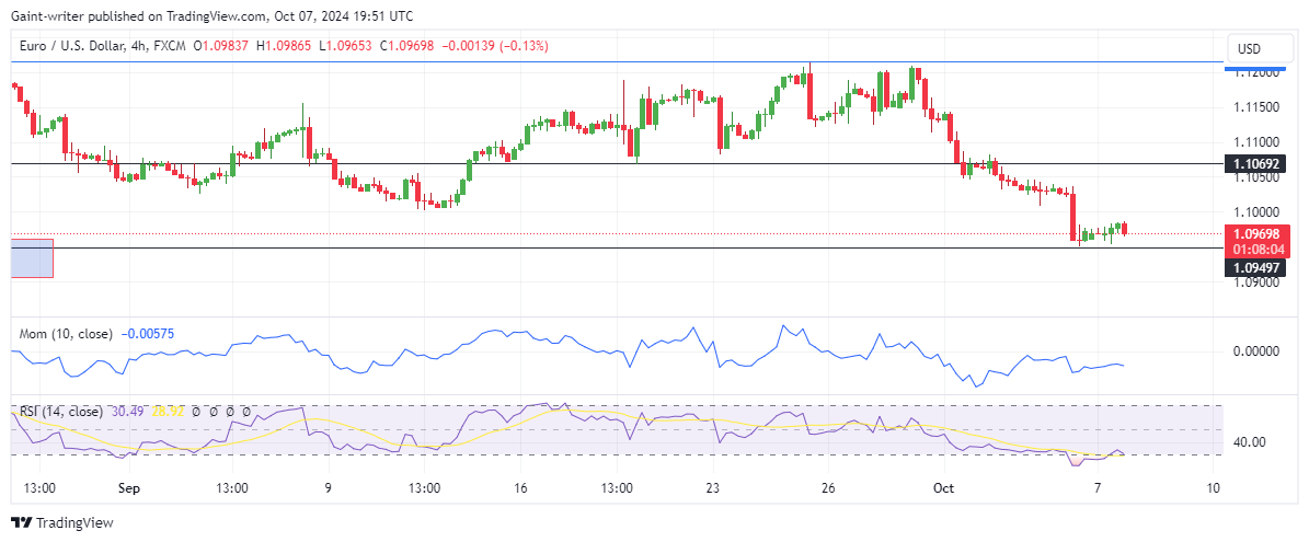 EURUSD Sellers Pause as Buyers React at the 1.09490 Level