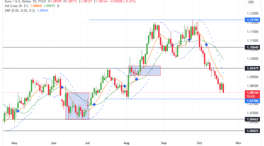 EURUSD Slump Persists as Bears Target 1.07780 Support Level