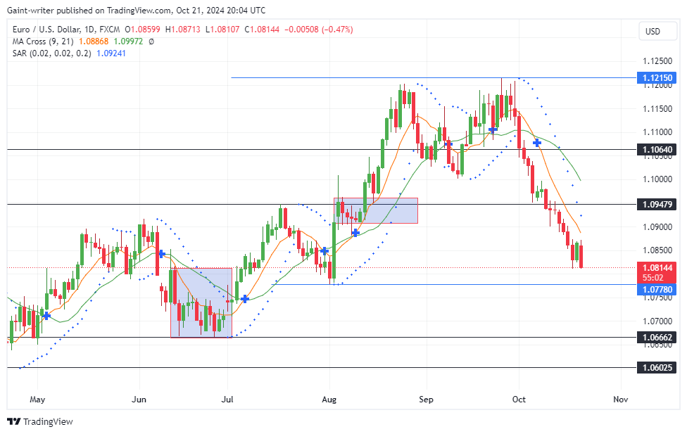 EURUSD Slump Persists as Bears Target 1.07780 Support Level