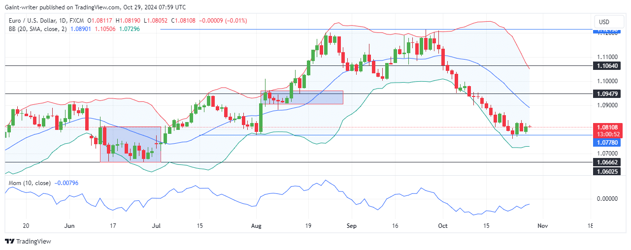 EURUSD Shows Signs of Reversal as Buyers Push Back Against Bearish Pressure