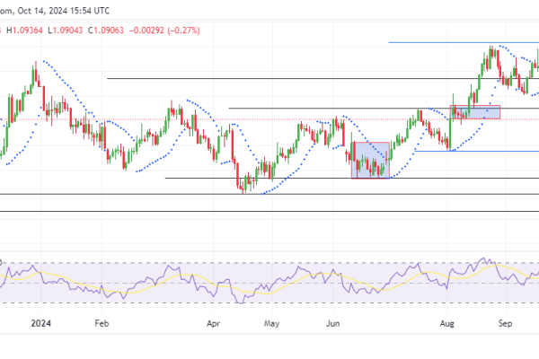 EURUSD Continues Downtrend as Sellers Dominate Below 1.09490 Level