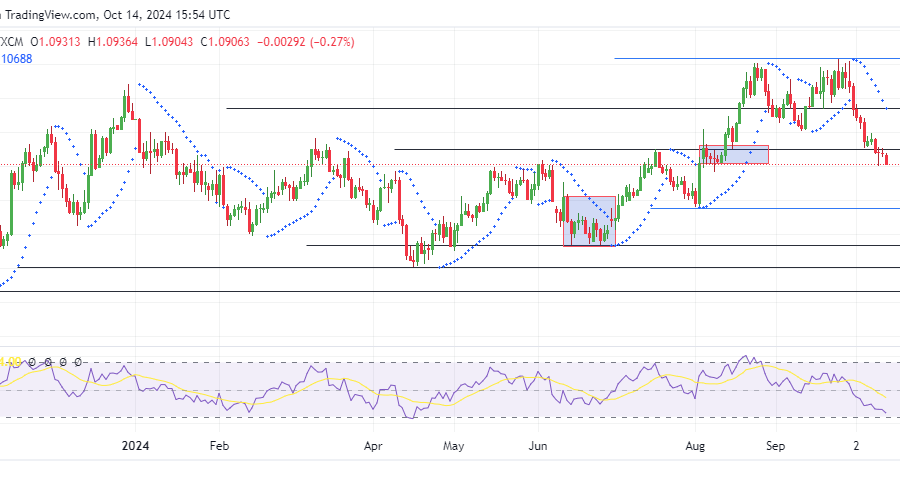 EURUSD Continues Downtrend as Sellers Dominate Below 1.09490 Level