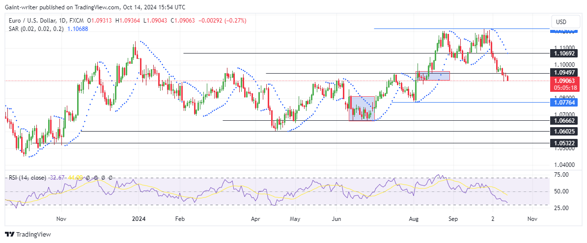 EURUSD Continues Downtrend as Sellers Dominate Below 1.09490 Level