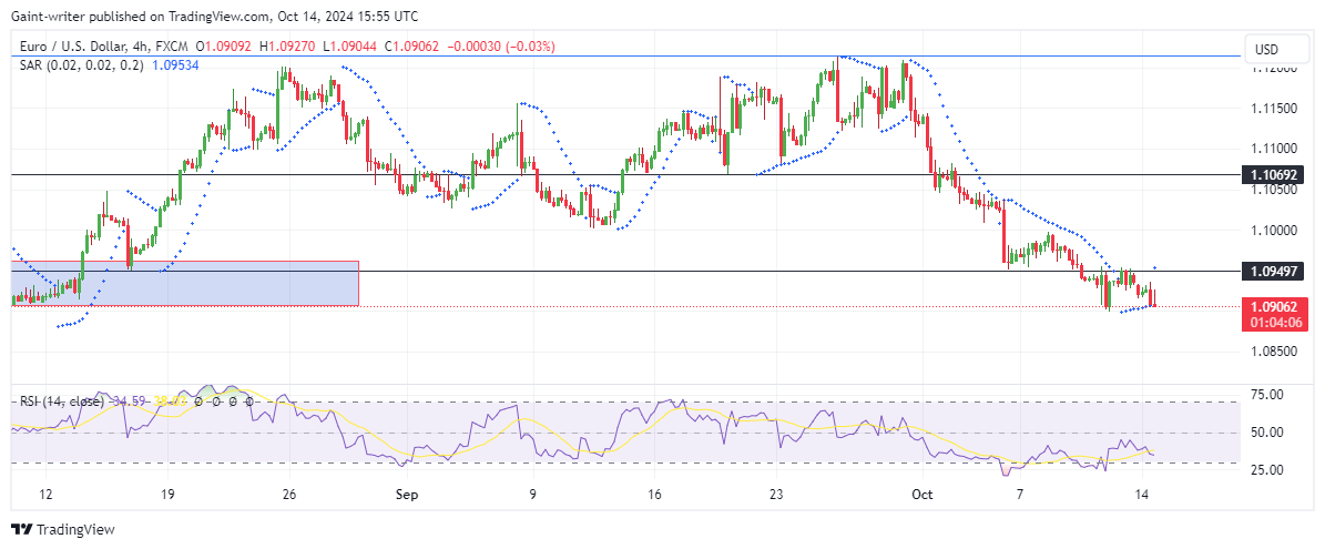 EURUSD Continues Downtrend as Sellers Dominate Below 1.09490 Level