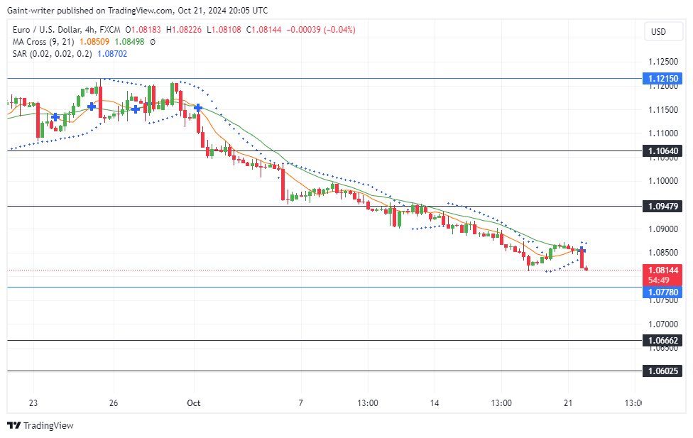 EURUSD Slump Persists as Bears Target 1.07780 Support Level