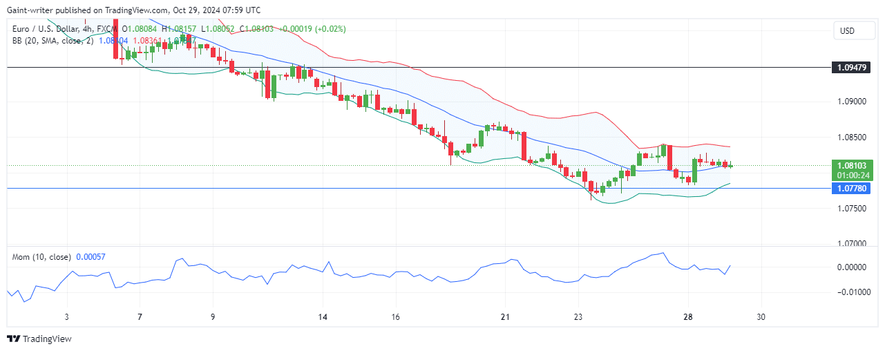 EURUSD Shows Signs of Reversal as Buyers Push Back Against Bearish Pressure