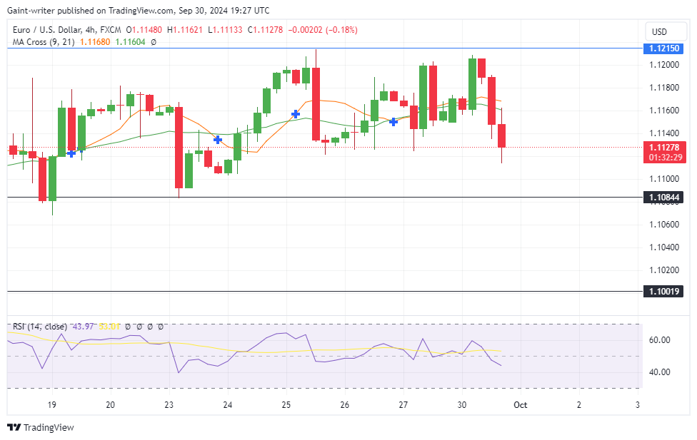 EURUSD Consolidates as Buyers Lose Focus Below 1.12150 Key Level
