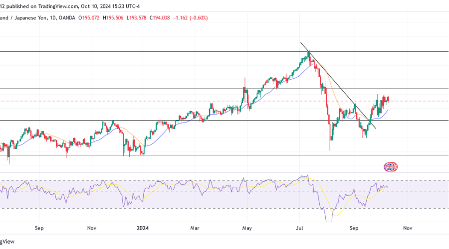 GBPJPY continues to trend bullish