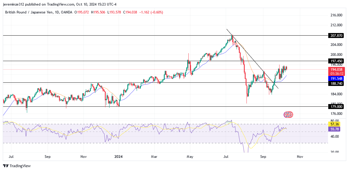 GBPJPY continues to trend bullish