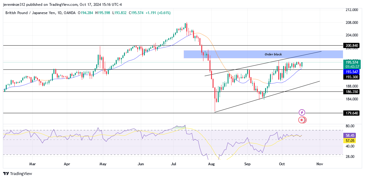 GBPJPY Anticipates a Bearish Trend Reversal