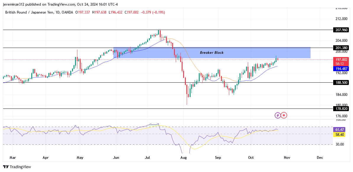 GBPJPY anticipates a bearish reversal 