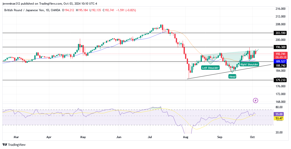 GBPJPY Continues Bullish Trend