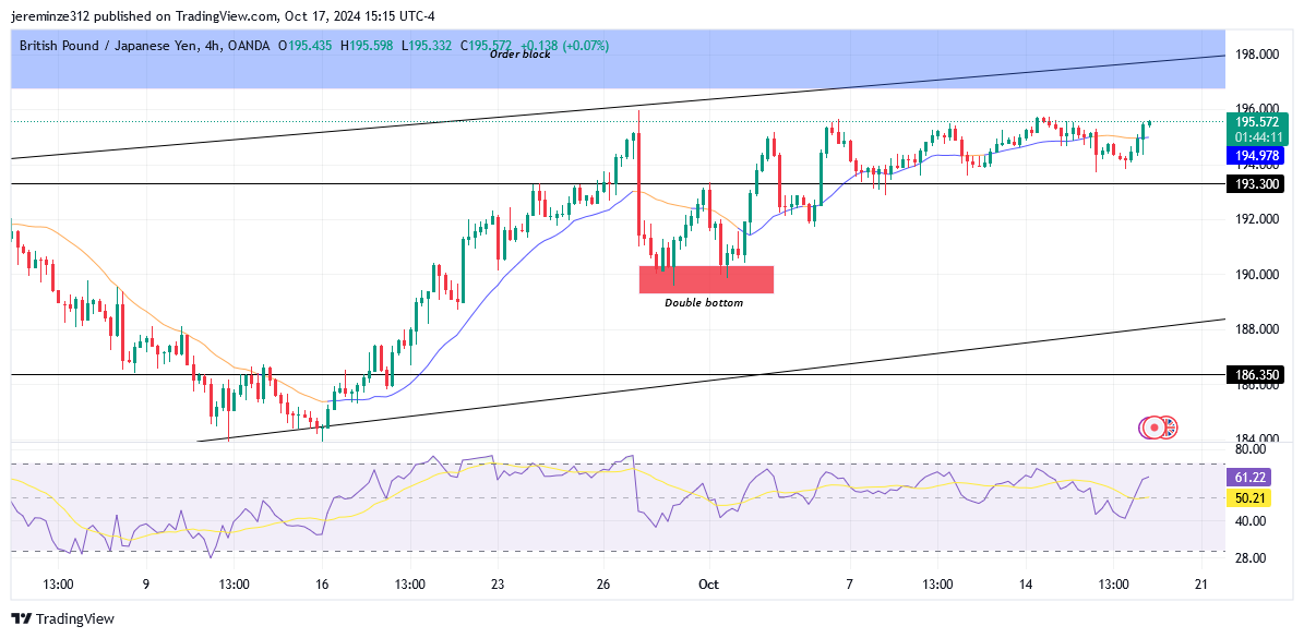 GBPJPY Anticipates a Bearish Trend Reversal