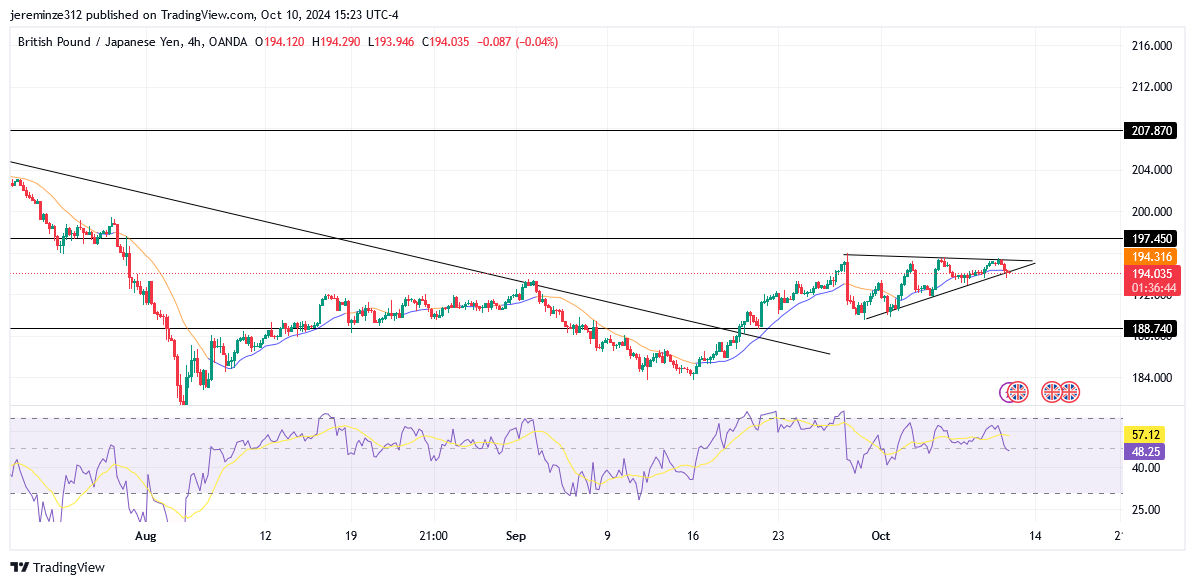 GBPJPY continues to trend bullish