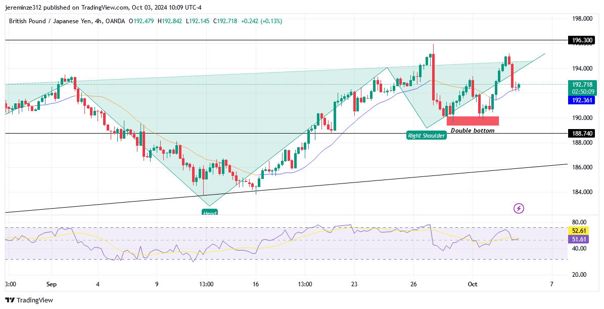 GBPJPY Continues Bullish Trend