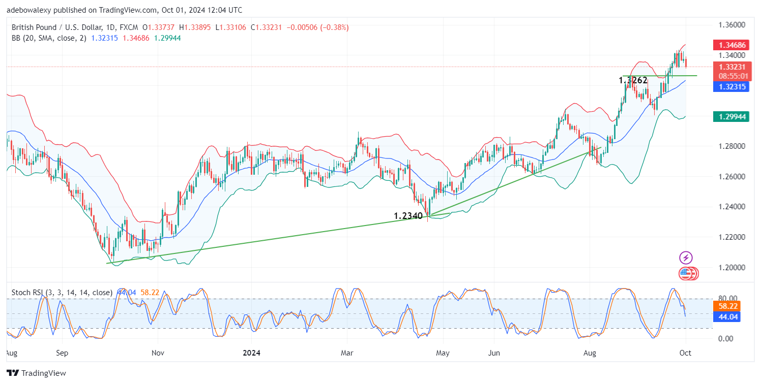 GBP/USD Dips Further as Market Anticipates US Data  