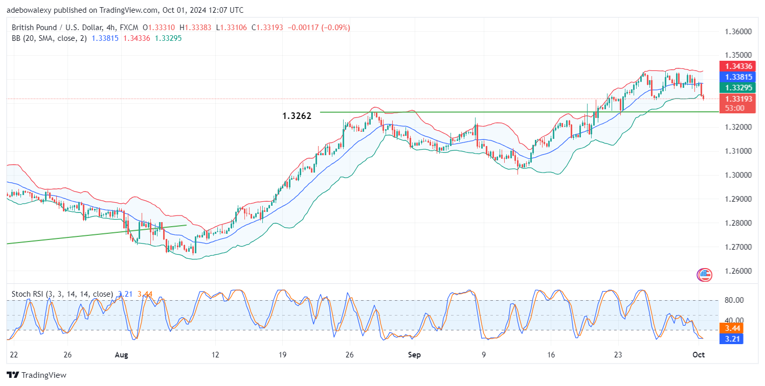 GBP/USD Dips Further as Market Anticipates US Data  