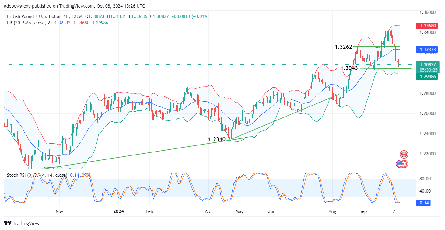 GBPUSD Stays Pressured as US Stock Index Sees Stagnation