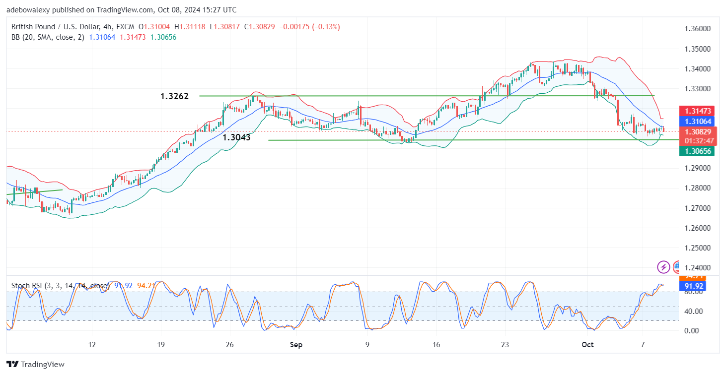 GBPUSD Stays Pressured as US Stock Index Sees Stagnation