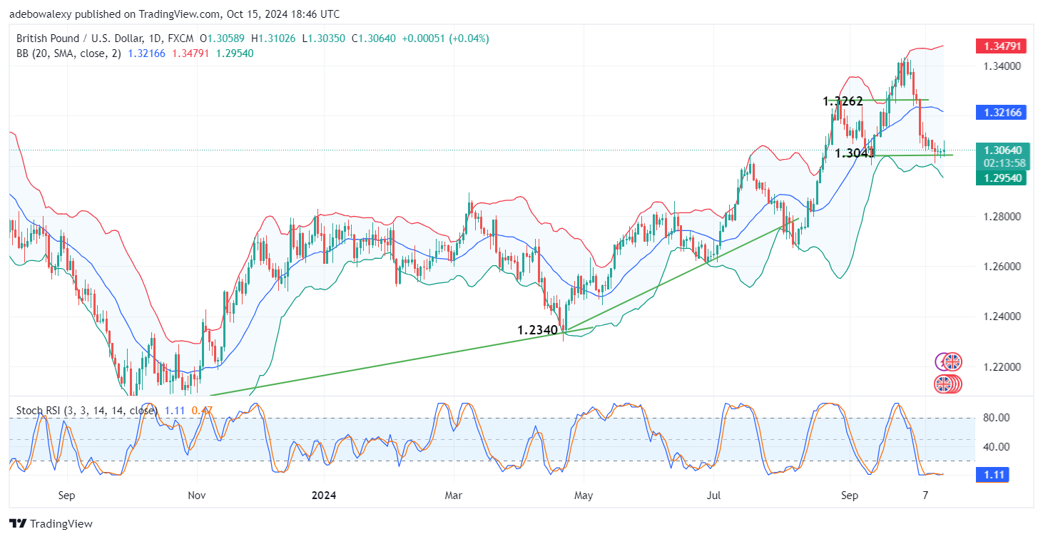 GBPUSD Struggles at the 1.3043 Threshold