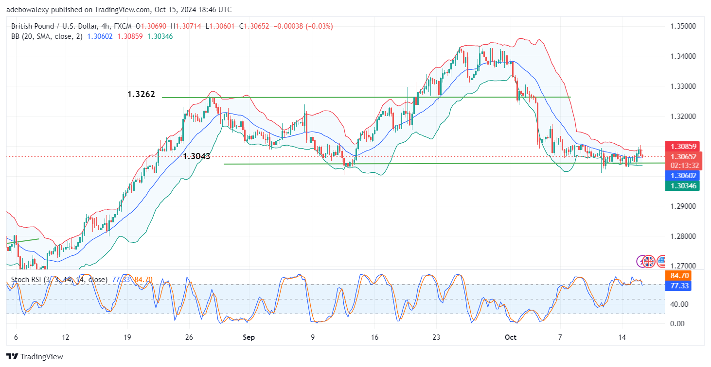 GBPUSD Struggles at the 1.3043 Threshold