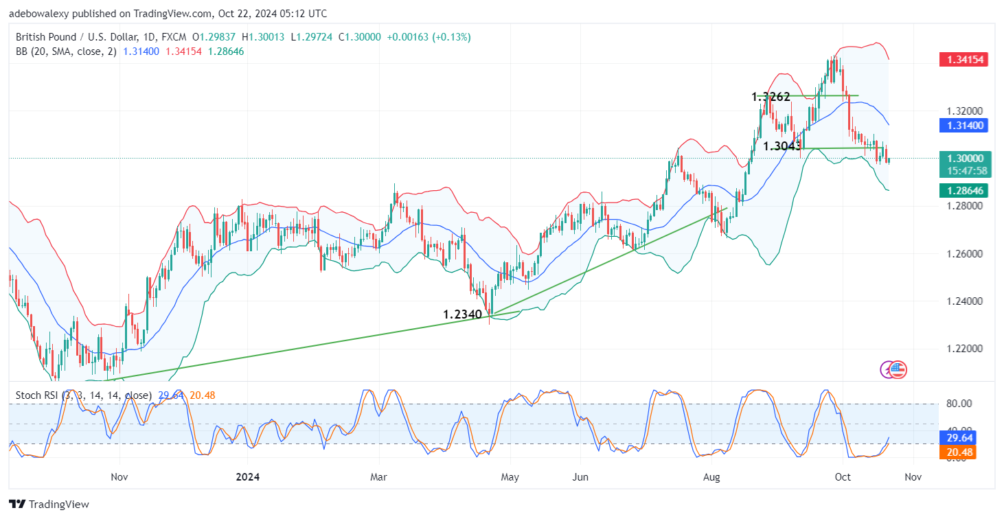 GBPUSD Sees a Minimal Upside Rebound Ahead of Key Impetus