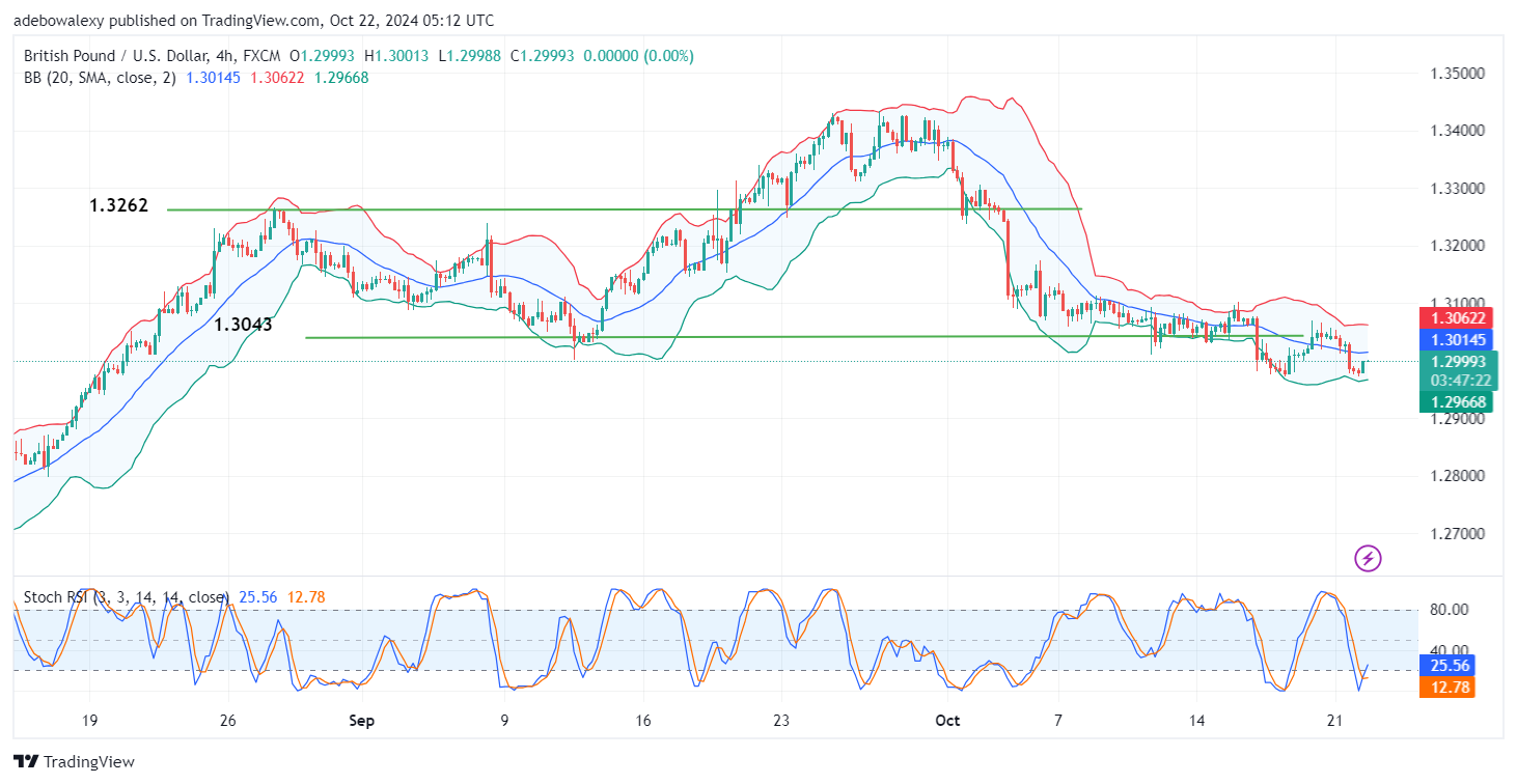 GBPUSD Sees a Minimal Upside Rebound Ahead of Key Impetus