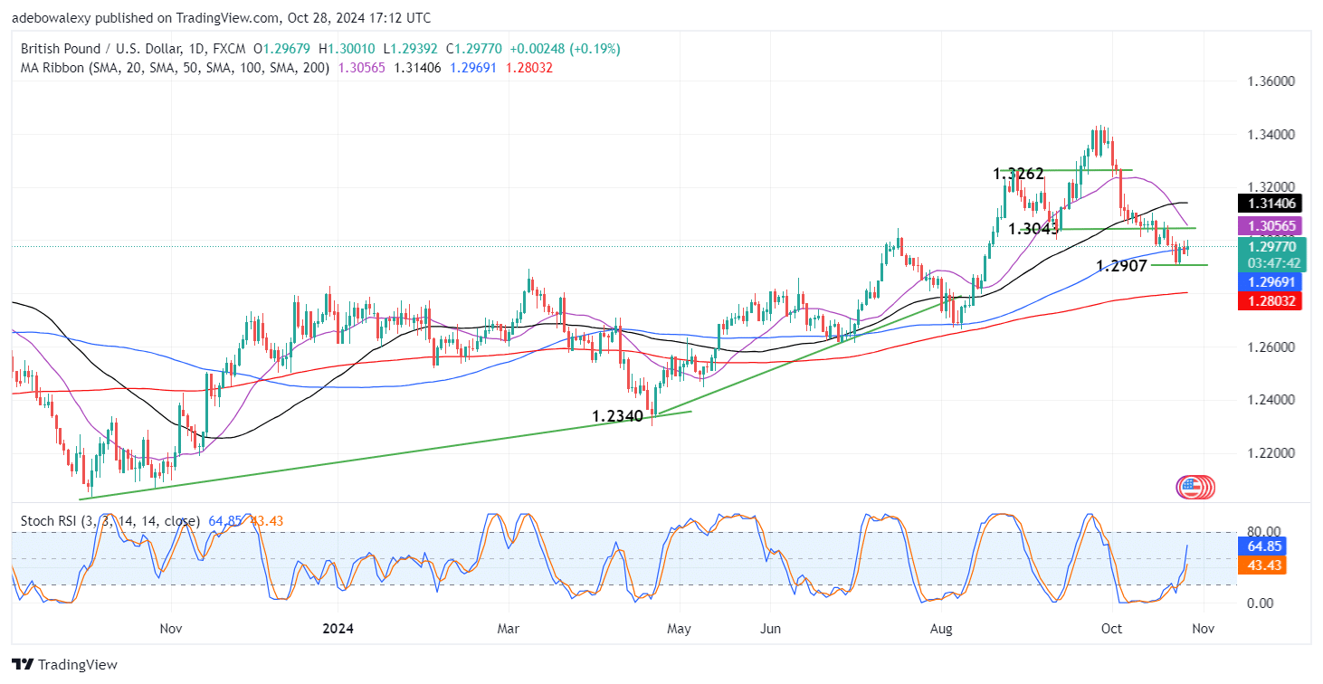 GBPUSD Struggles Below the 1.3000 Resistance