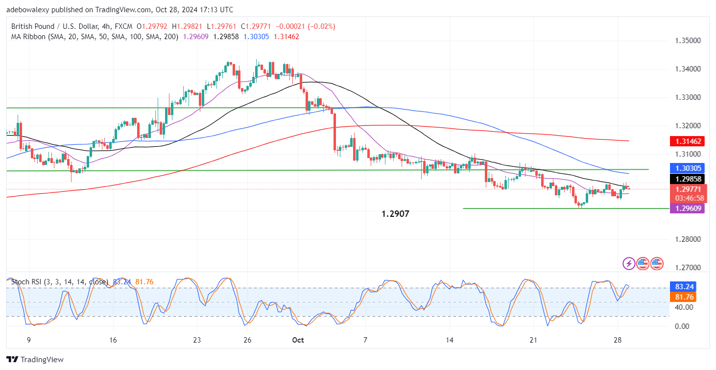 GBPUSD Struggles Below the 1.3000 Resistance