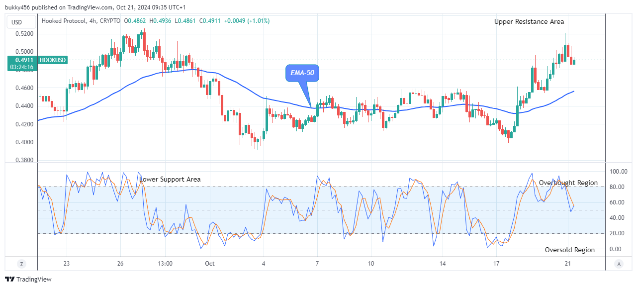 Hooked Protocol (HOOKUSD) Price Is Close to $0.580 Supply Mark