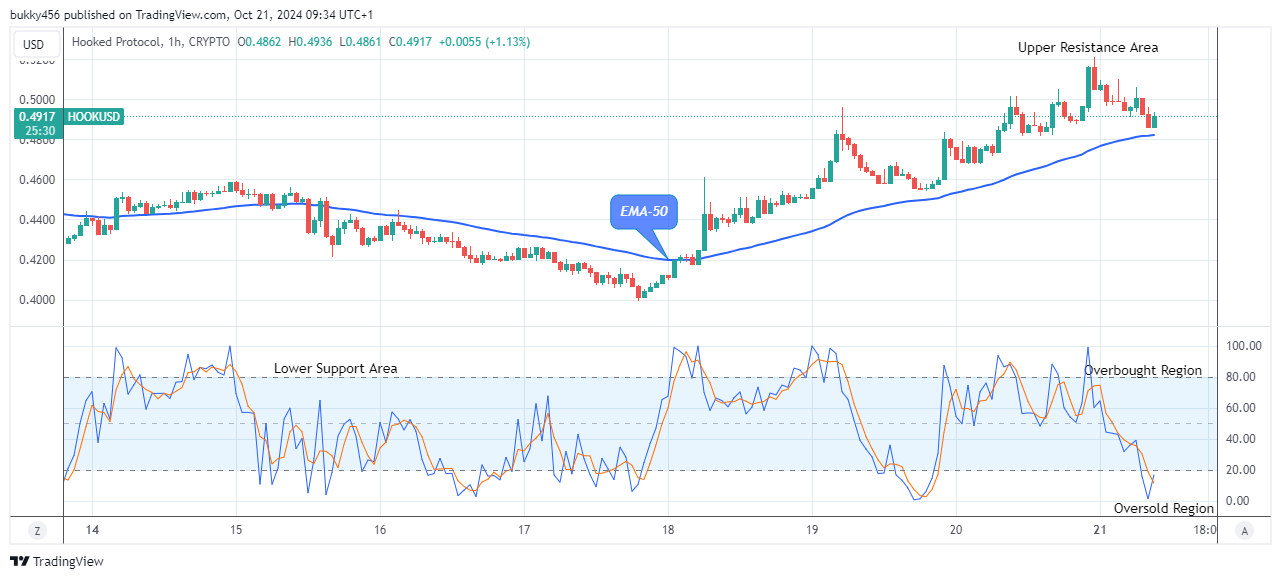 Hooked Protocol (HOOKUSD) Price Is Close to $0.580 Supply Mark