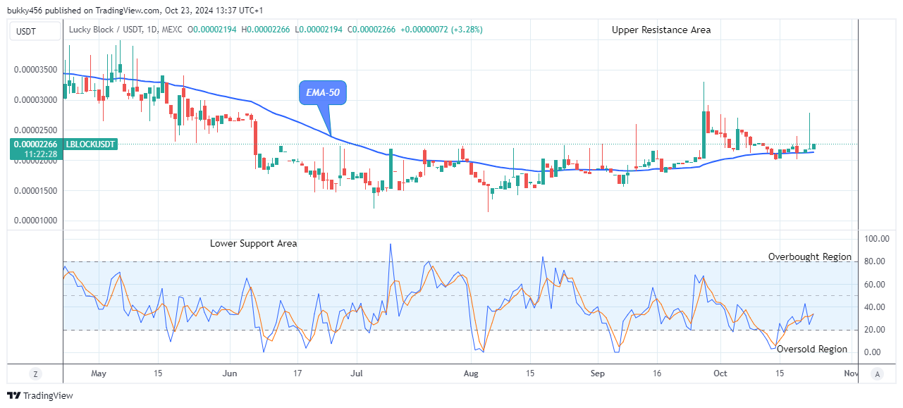 Lucky Block Price Prediction: LBLOCKUSD Price to Revisit the $0.0000450 Value at the Upside  