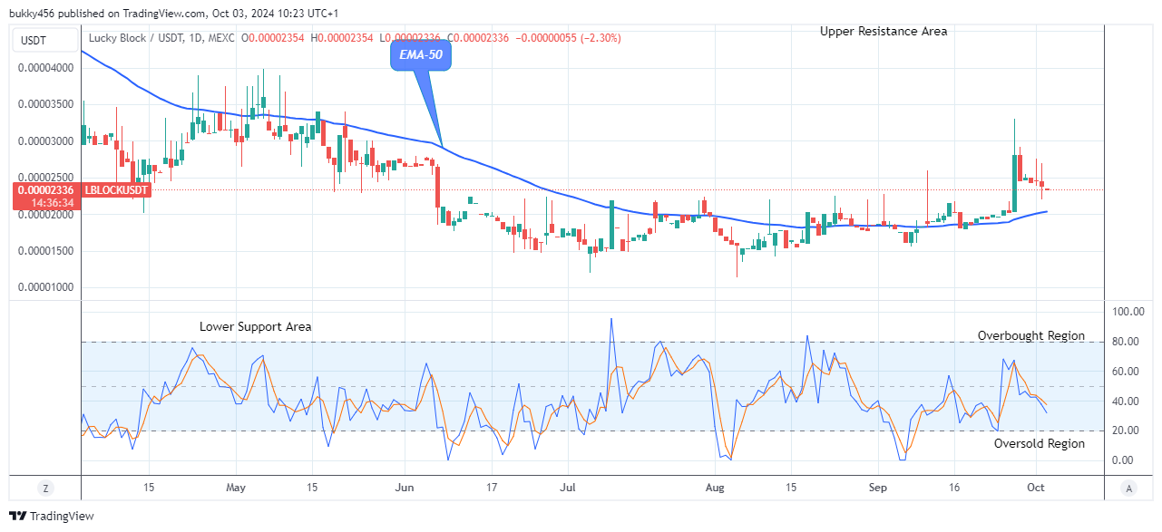 Lucky Block Price Prediction: LBLOCKUSD Price Possible Reversal at the $0.0000233 Support Value 