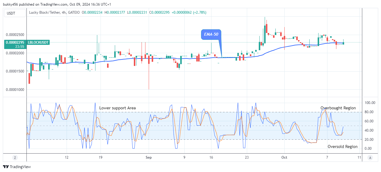 Lucky Block Price Prediction: LBLOCKUSD Price May Break Up the $0.0000450 Supply Value