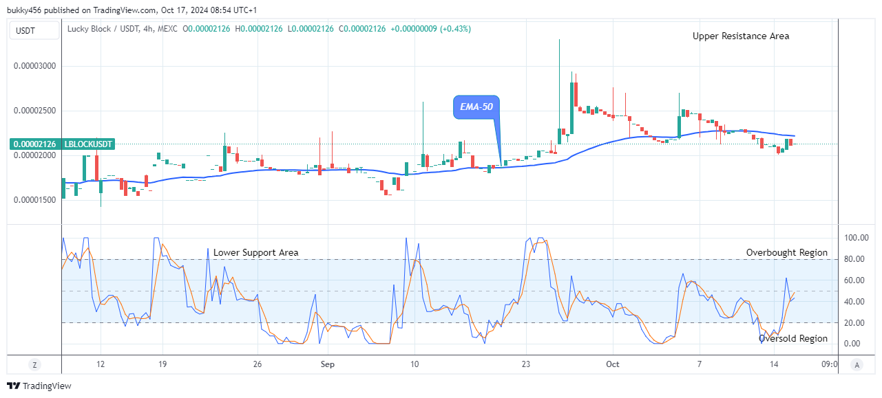 Lucky Block Price Prediction: LBLOCKUSD Price May Bounce-off the Support Level Soon