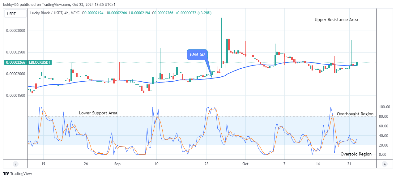 Lucky Block Price Prediction: LBLOCKUSD Price to Revisit the $0.0000450 Value at the Upside  