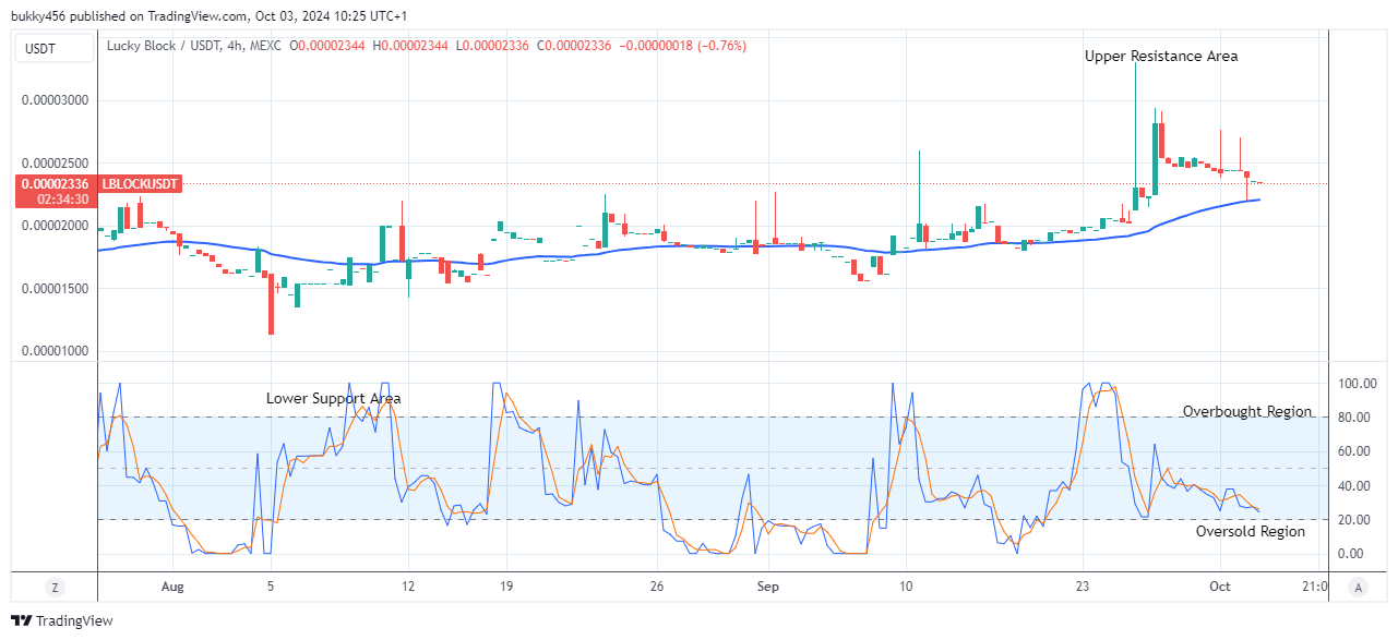 Lucky Block Price Prediction: LBLOCKUSD Price Possible Reversal at the $0.0000233 Support Value 