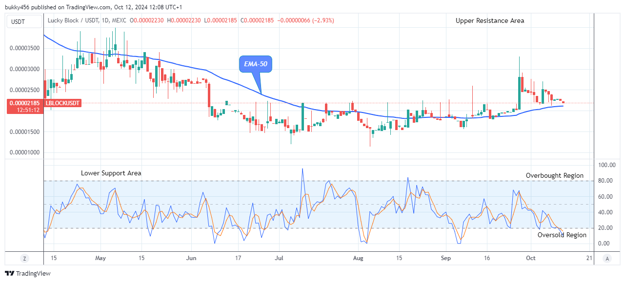 Lucky Block Price Prediction: LBLOCKUSD Poised for an Upside Reversal 