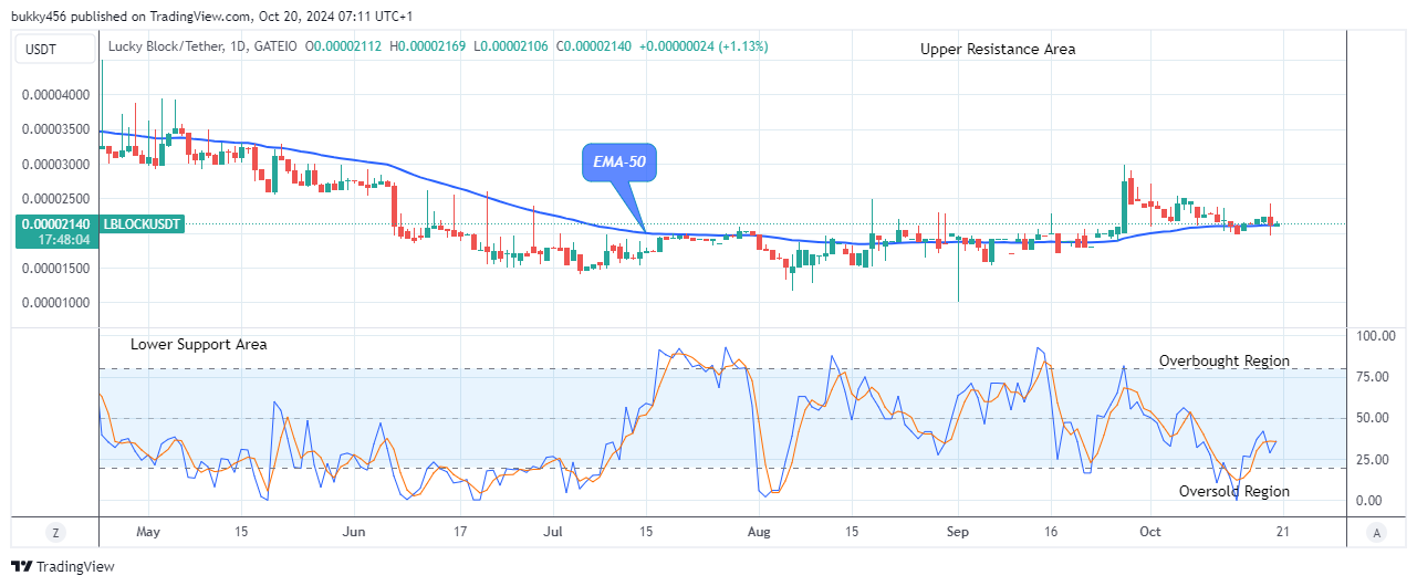 Lucky Block Price Prediction: LBLOCKUSD Attempting the Next Bull Run