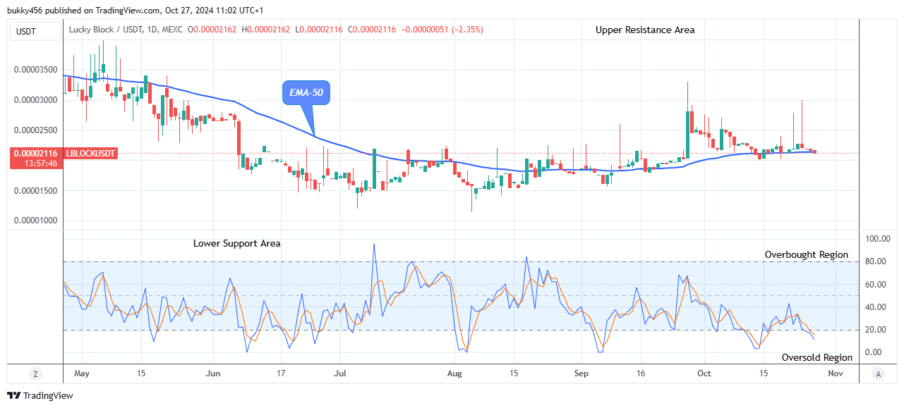 Lucky Block Price Prediction: LBLOCKUSD Price Is on the Verge of Reversal 