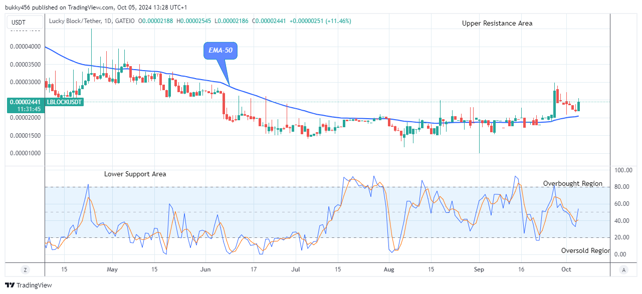 Lucky Block Price Prediction: LBLOCKUSD Remains Firm above the Supply Trend Levels