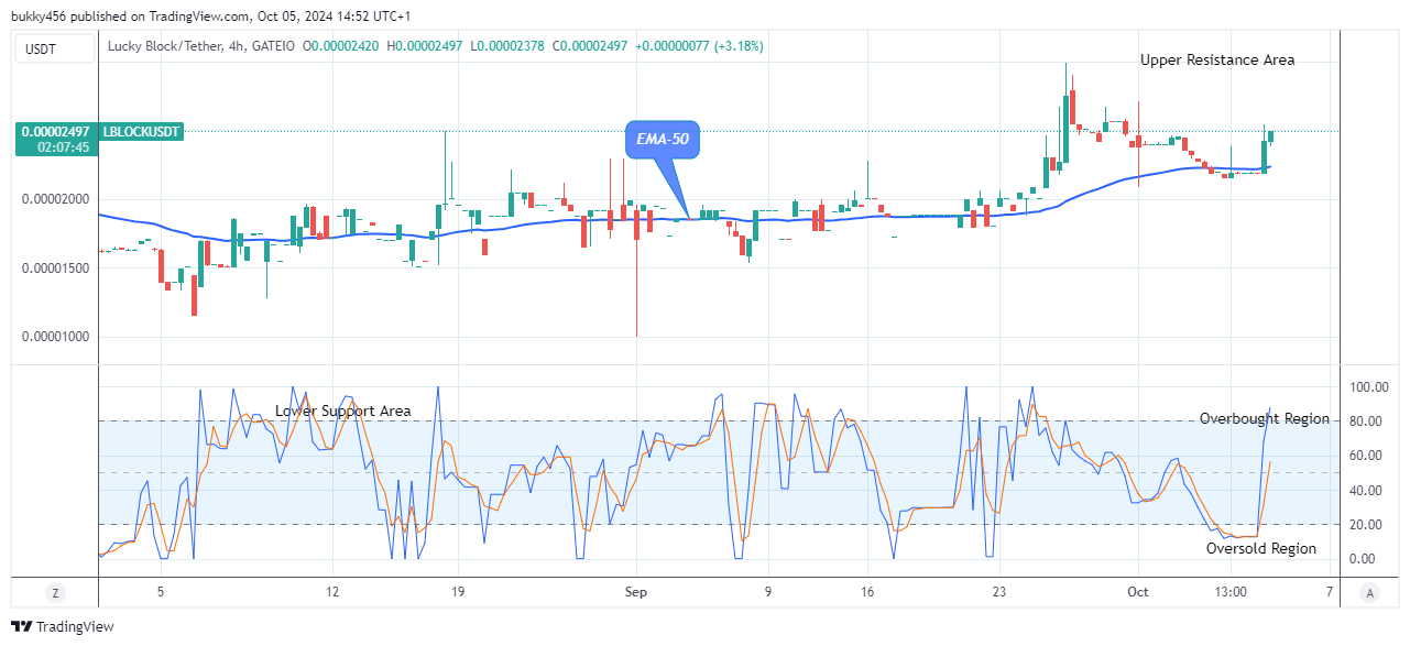 Lucky Block Price Prediction: LBLOCKUSD Remains Firm above the Supply Trend Levels