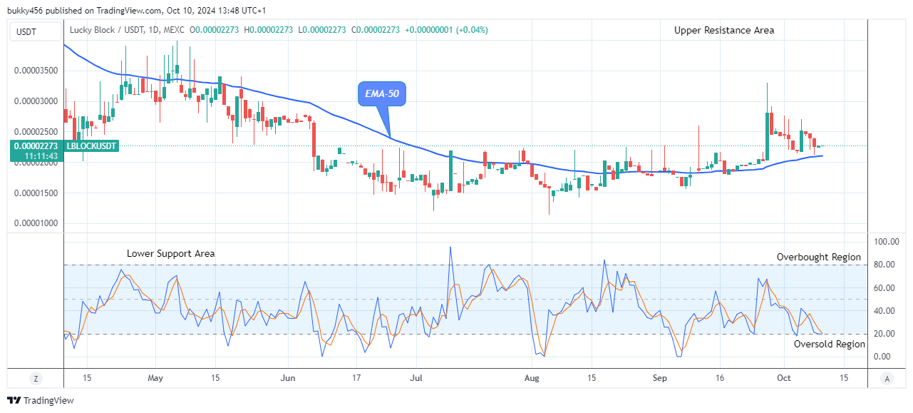 Lucky Block Price Prediction: LBLOCKUSD Rising Pattern May Continue 