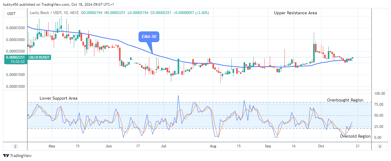 Lucky Block Price Prediction: LBLOCKUSD Price May Break up the $0.0000398 Supply Mark Soon