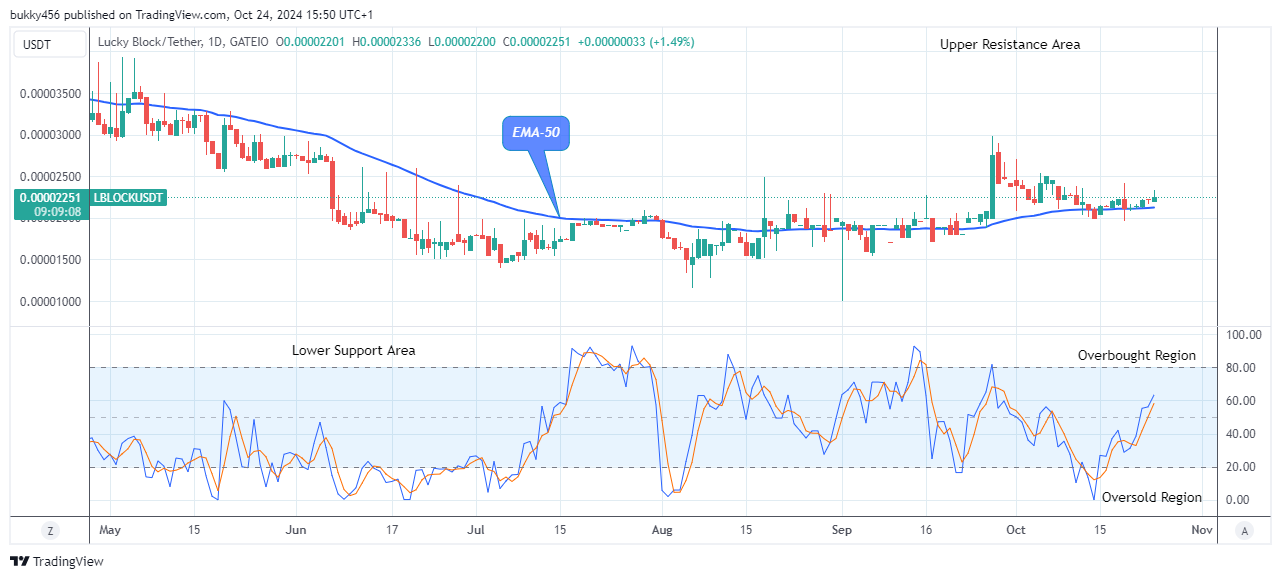 Lucky Block Price Prediction: LBLOCKUSD Remains Open for Bullish Expansion 