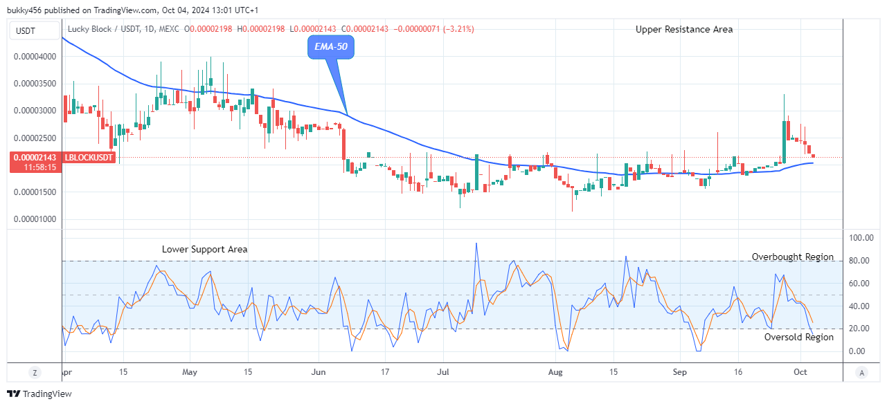 Lucky Block Price Prediction: LBLOCKUSD Flashes a Bullish Trend Reversal