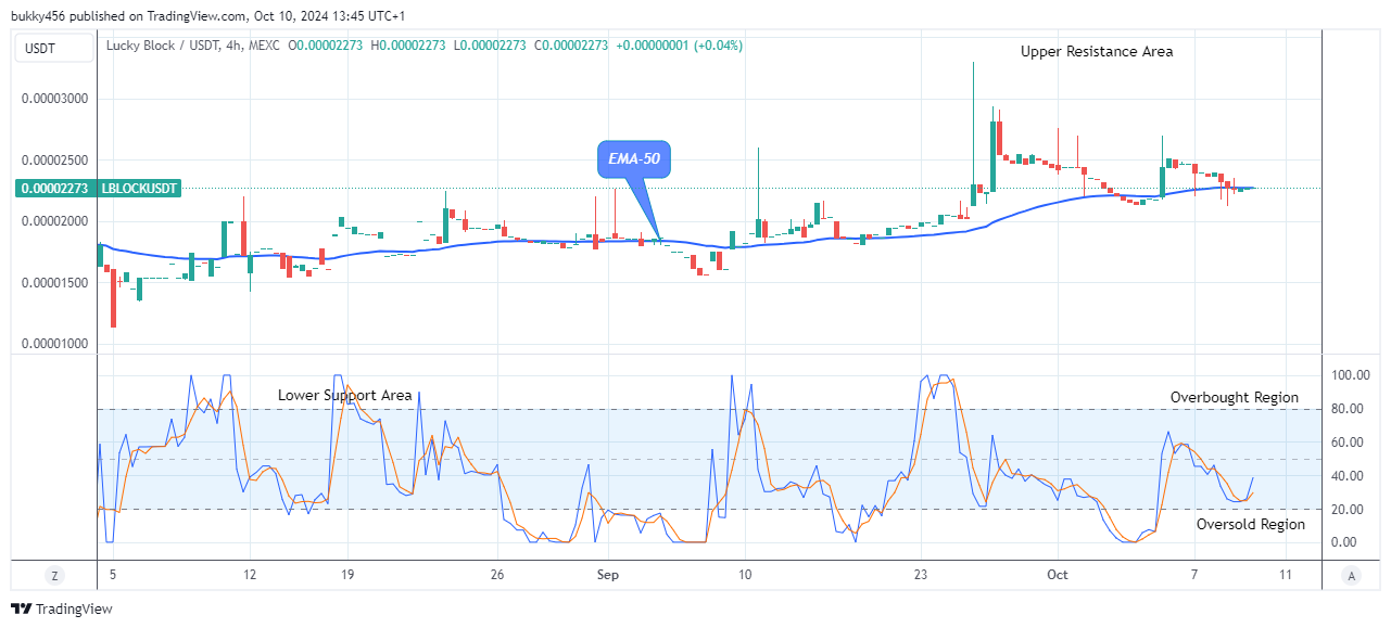 Lucky Block Price Prediction: LBLOCKUSD Rising Pattern May Continue 